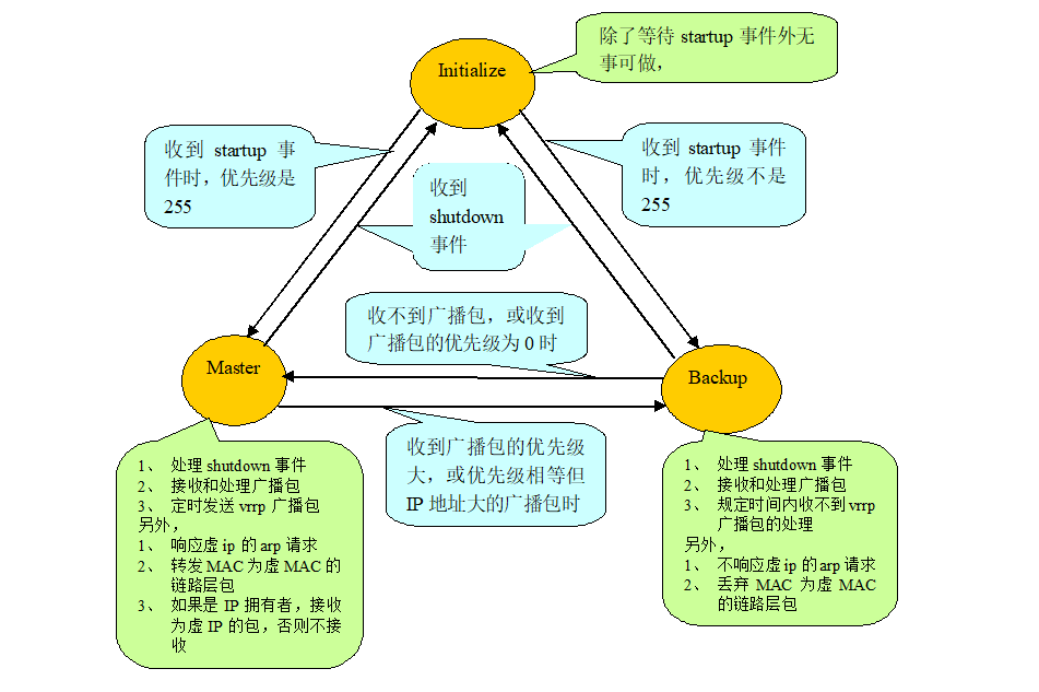 VRRP的三种状态：Initialize、Master和Backup