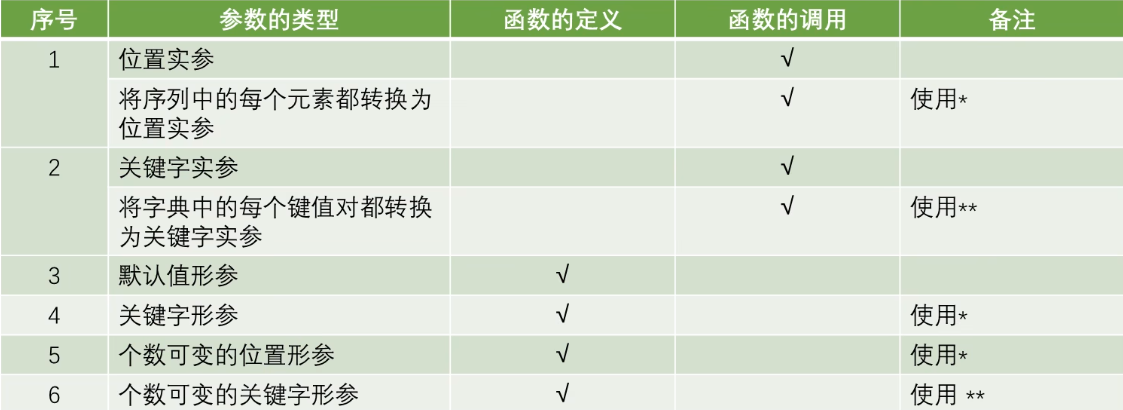 函数的参数总结