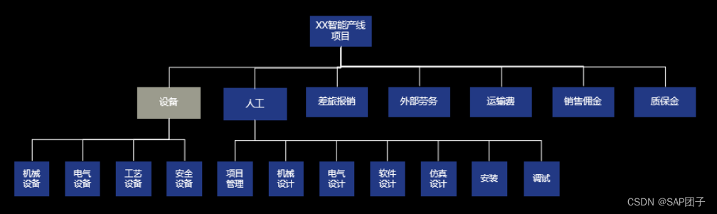 SAP PS WBS结构案例