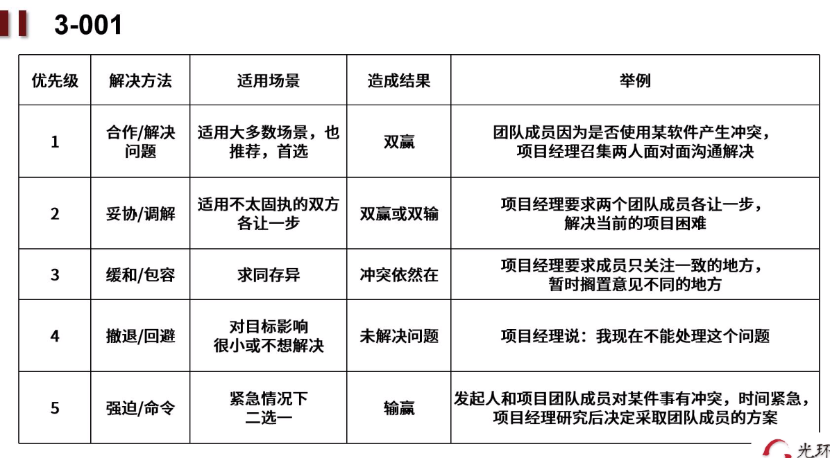 冲突管理5种方式优先级