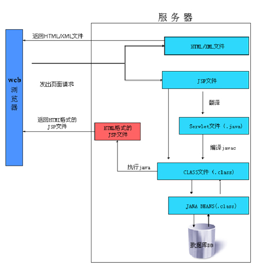 jsp流程图