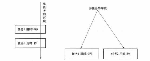 使用线程的优点