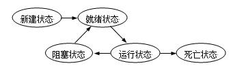 多线程运行状态