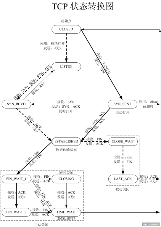 TCP状态转换图