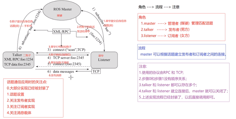 话题通信