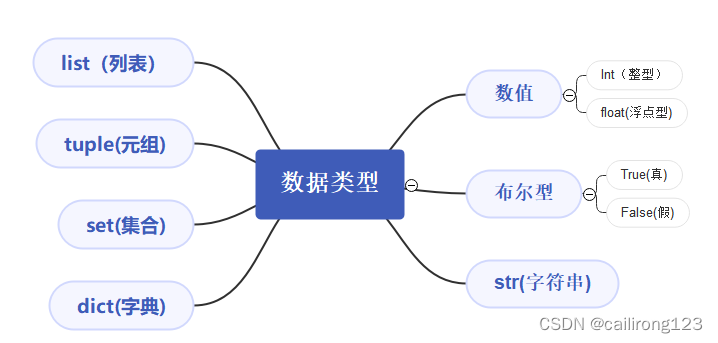 数据类型的分类