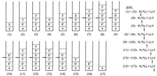  i*(i+i)分析栈示意图