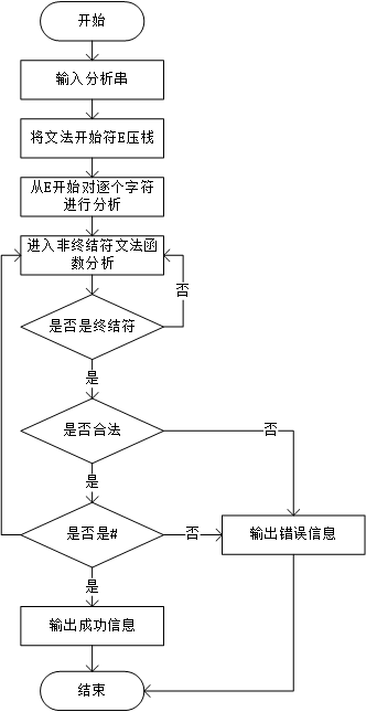 递归下降分析法大致流程图