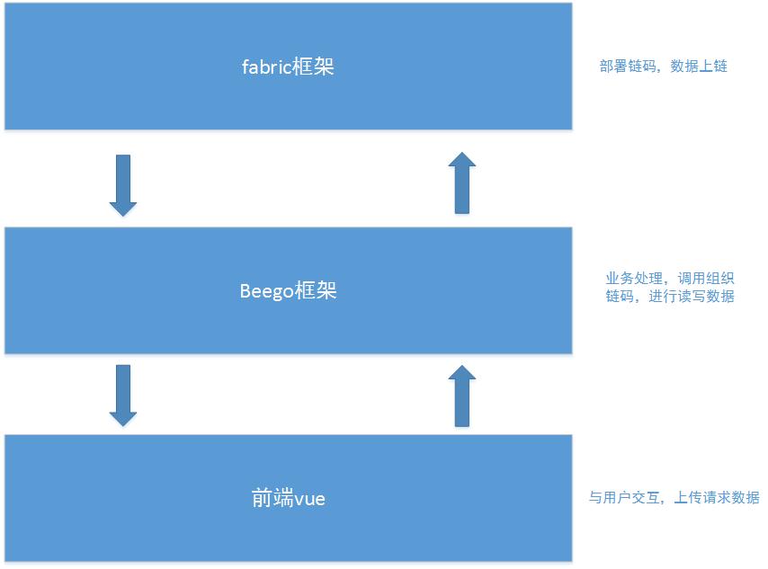 项目架构