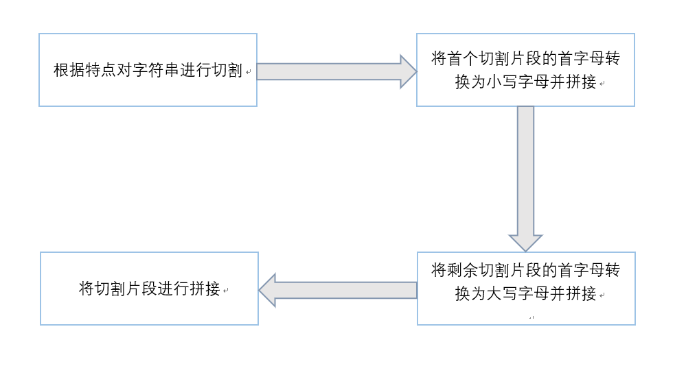 字符串驼峰命名转换