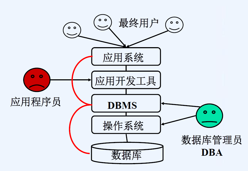 数据库系统的构成