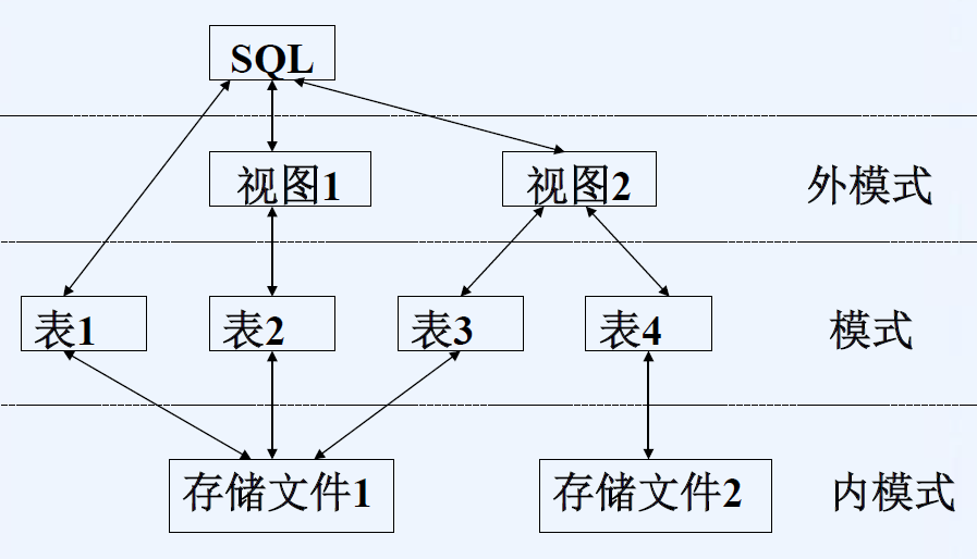 三级模式结构