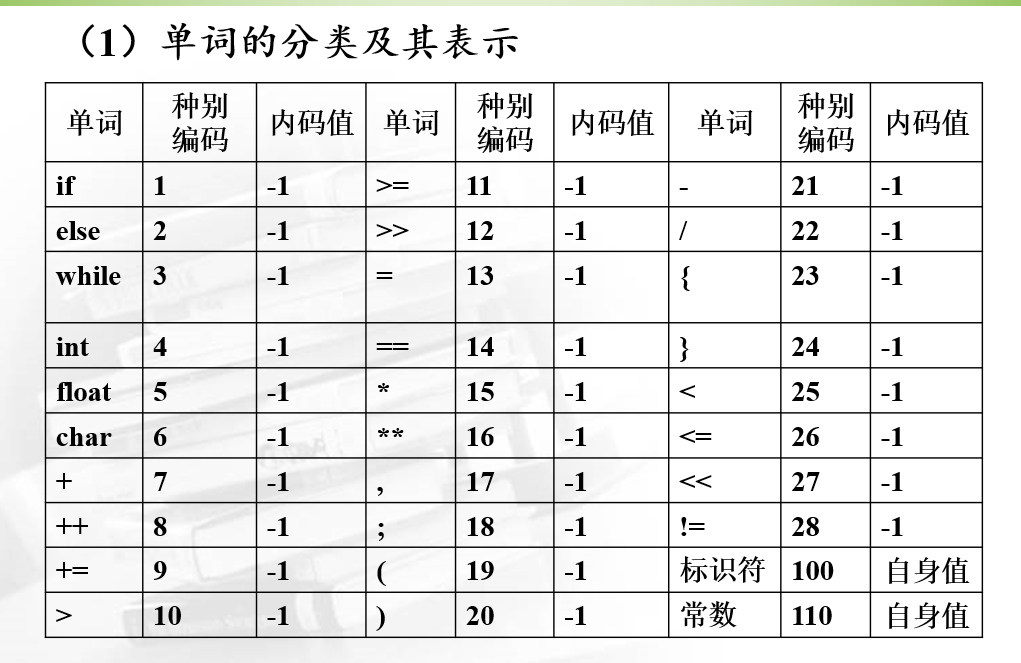 单词的分类及其表示