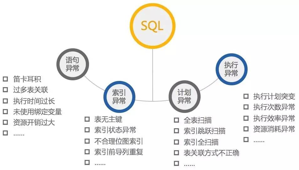 SQL无法走索引的情况及解决思路SQL无法走索引的情况及解决思路