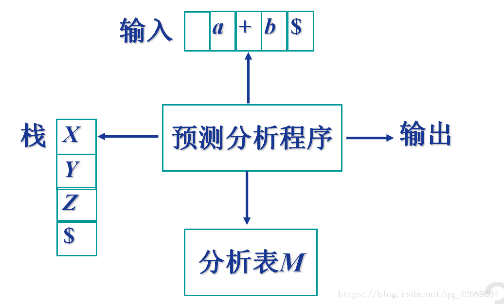 非递归的预测分析器的模型