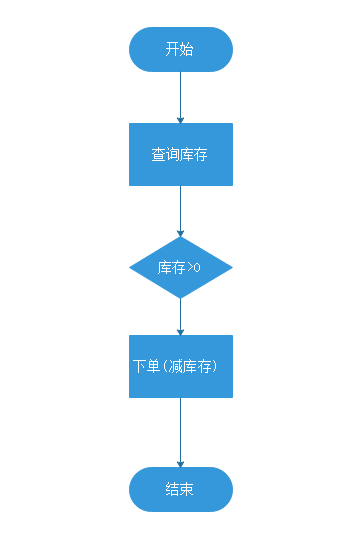 减库存流程图