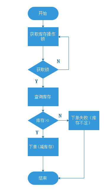 分布式减库操作