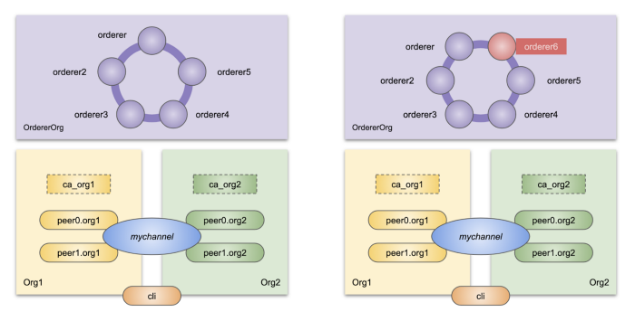 链接(https://medium.com/@kctheservant/add-an-orderer-to-a-running-raft-based-orderer-cluster-b6a432da138c)