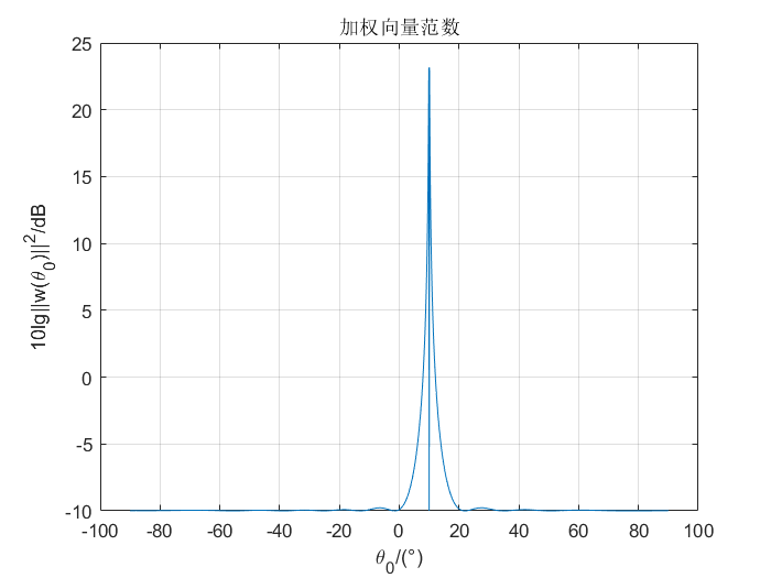 加权向量范数