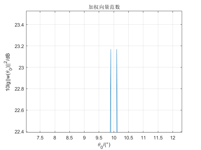 局部放大