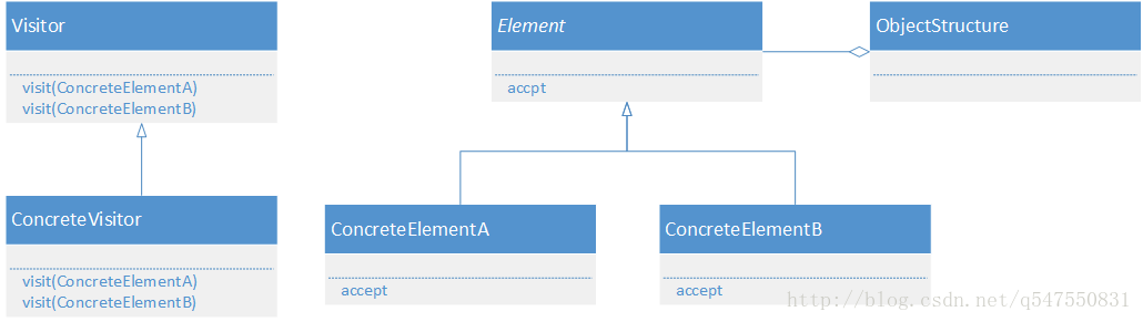 访问者模式类图