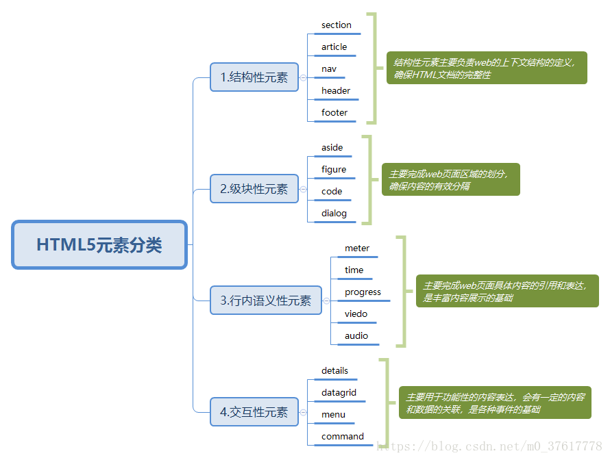 HTML5元素分类