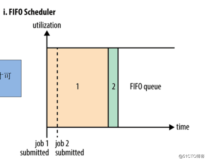 yarn任务调度--capacity scheduler（容量调度） / fair schedule