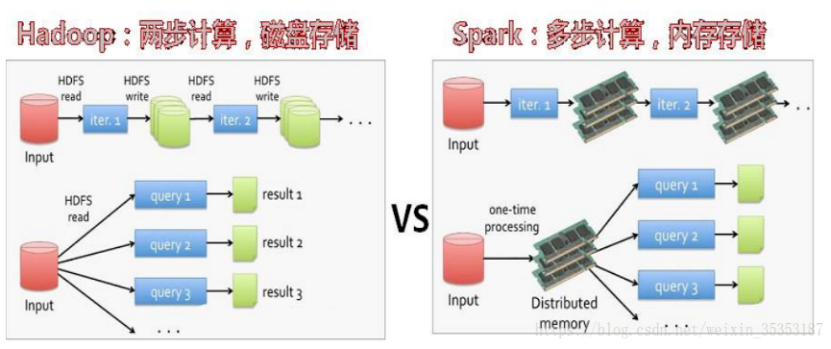   图1 Hadoop和Spark工作流程