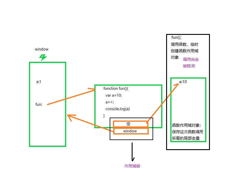 作用域链