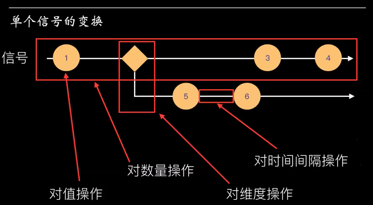 单个信号的变换