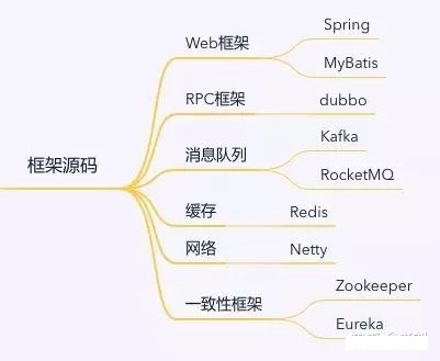 百分之九十Java开发者说：“60W年薪是无法逾越沟壑”你赞同吗？