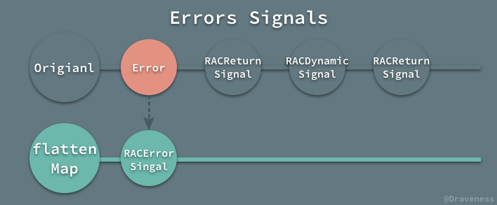 Errors-Signals