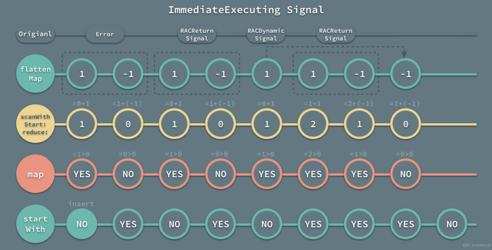 immediateExecuting-Signal-in-RACCommand