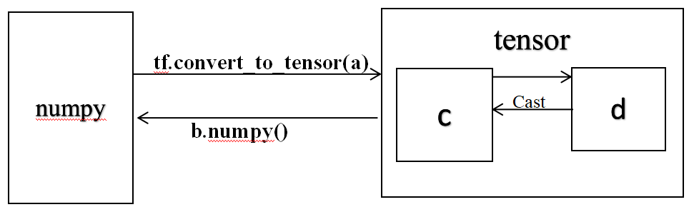 tensor<->numpy