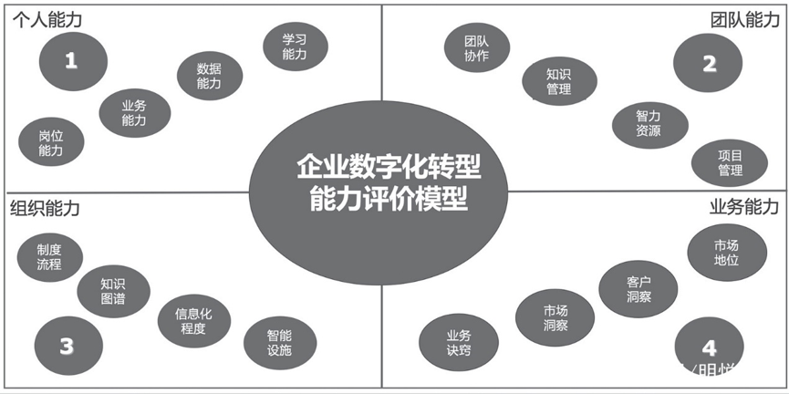 图 3-6 企业数字化转型能力评价模型