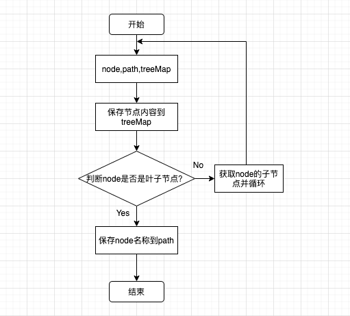 递归获取path、treeMap