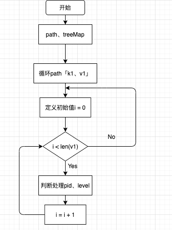 创建索引pid、level