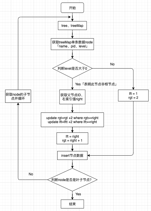 插入数据，并更新lft与rgt