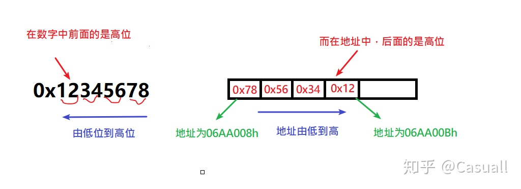 示例数据的内存分布