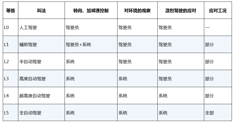 国际汽车工程师协会将自动驾驶分为5级.png