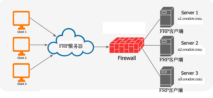 FRP中安全地暴露内网服务FRP中安全地暴露内网服务