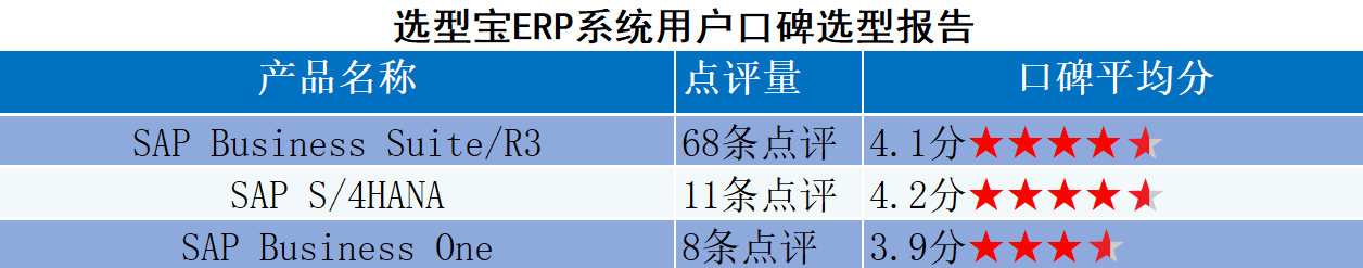 SAP ERP系统排名？SAP ERP办公系统怎么选?什么是用户口碑最好的SAP ERP系统？