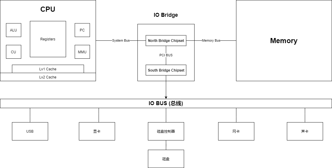 计算机硬件架构