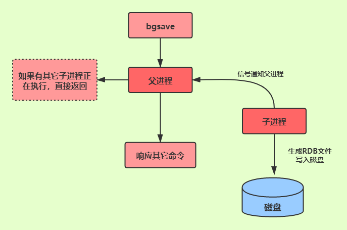 Redis 持久化bgsave流程