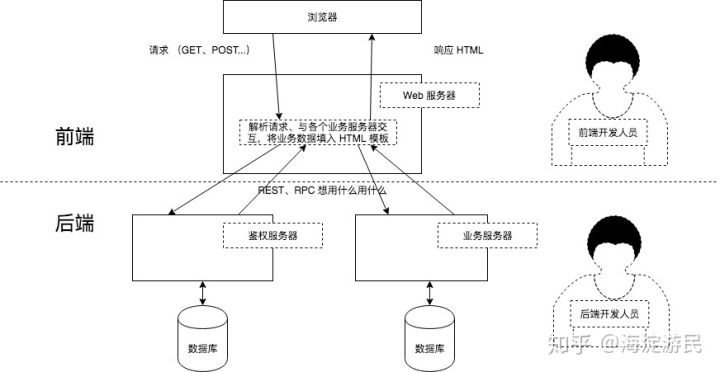 前后端分离