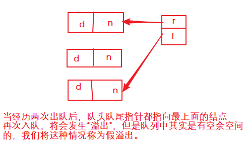 假溢出图示