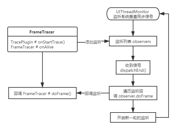 回调过程