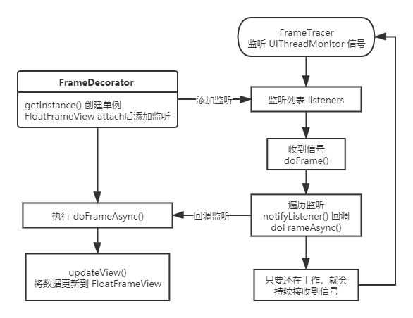 数据传递流程