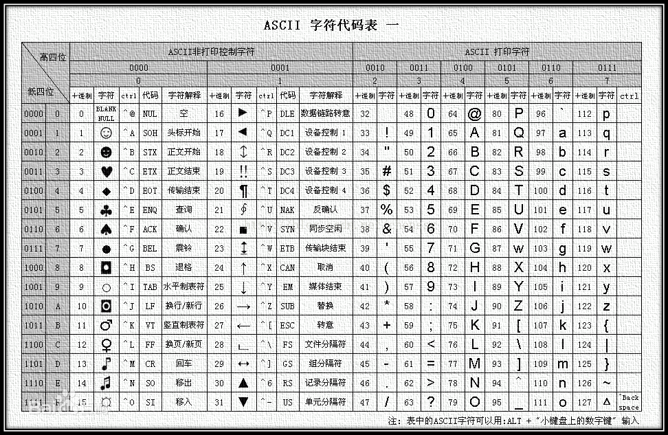 ASCII表