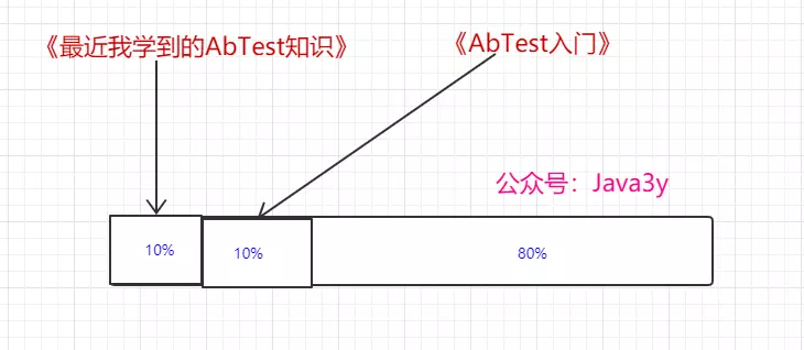 ABTest过程